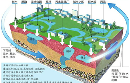 雨水收集利用系統(tǒng)